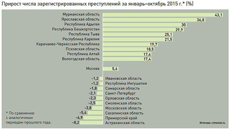 В России вновь начала расти преступность