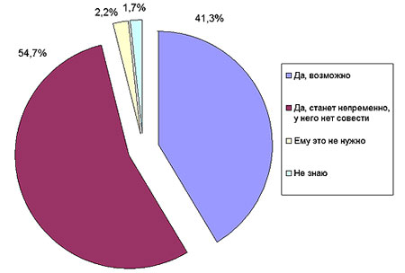 ������ �� ����-��� �������������� ����������� ����� �������� ���������� �� �������?