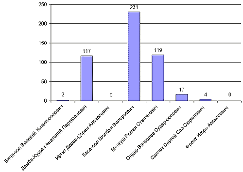 ���� �� ���� ����� �� ������