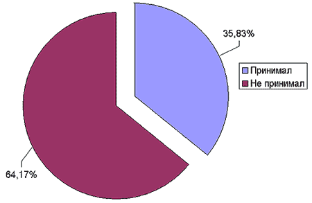 �� ��������� ������� � ������� 18 �������� 2016 ����?