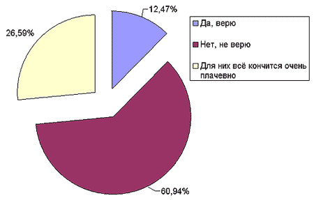 ������ �� �� � ��, ��� ������� ������������� ������ �������� � ����� ������������� ������ ����-����?