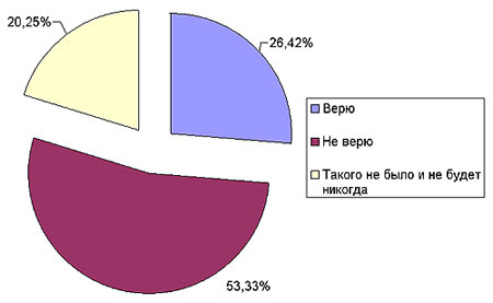 �� ������ � ��������� ������� ����-���� ������������ ������������� � �������� ��������������?