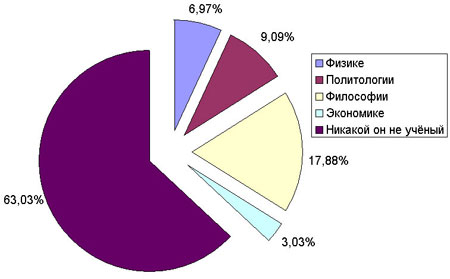 � ����� ������� ����� ������ ����-��� ������� �����������?