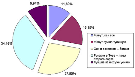 ��� ������ ������� � ����?