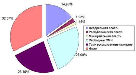 ��� �������� �������� ������������� ������� � ����?