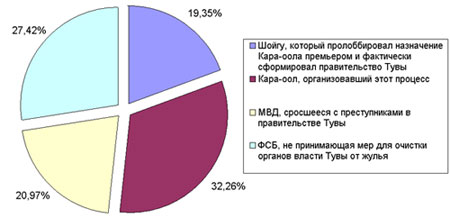 ��� ������� � ��������� ��������� ������� ����������, ���������� �� �������������?