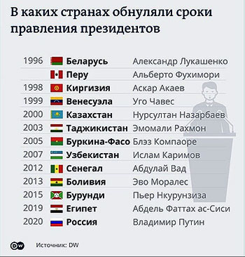 ������� ������ �������� � ������ �������� � �� ���������� �������